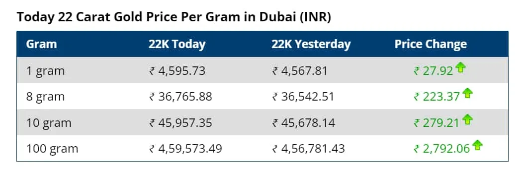 Gold Prices Today In India And Dubai UAE Check 22K And 24K Gold Rates 